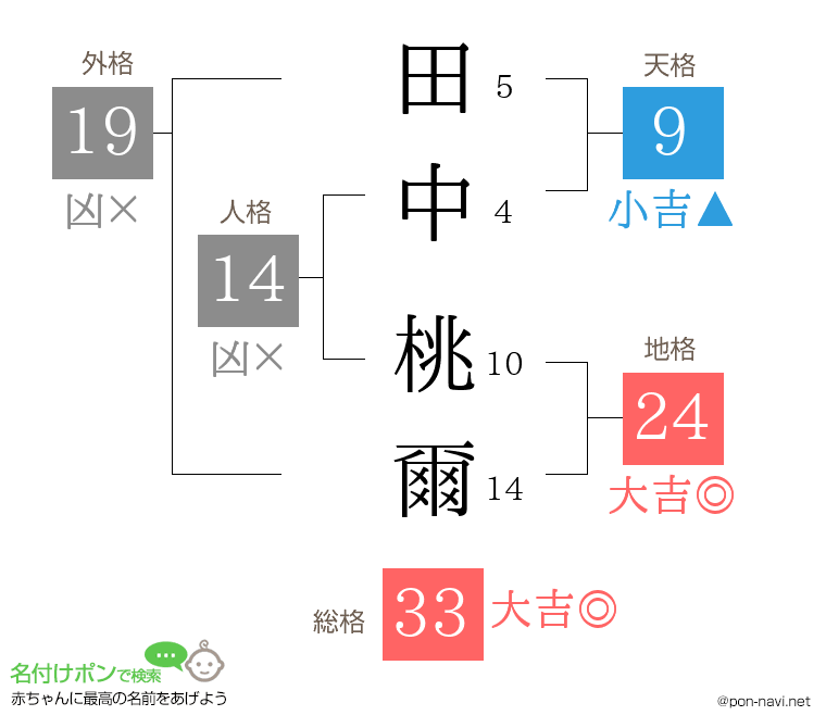 田中 桃爾さんの姓名判断結果