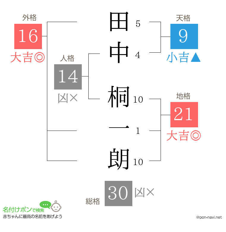 田中 桐一朗さんの姓名判断結果