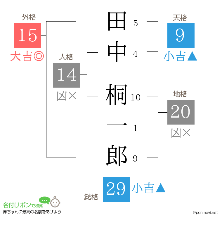 田中 桐一郎さんの姓名判断結果
