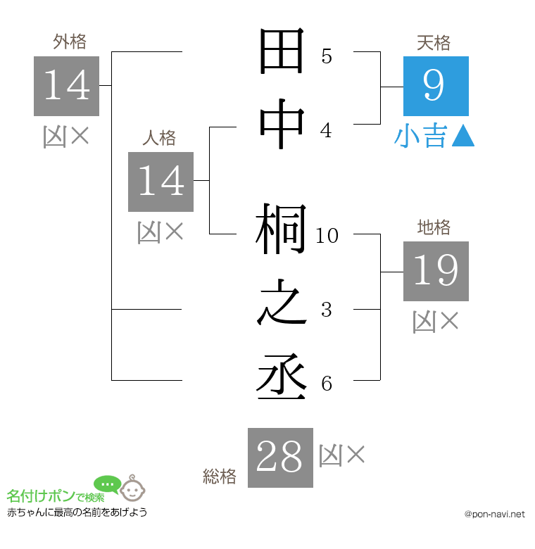 田中 桐之丞さんの姓名判断結果