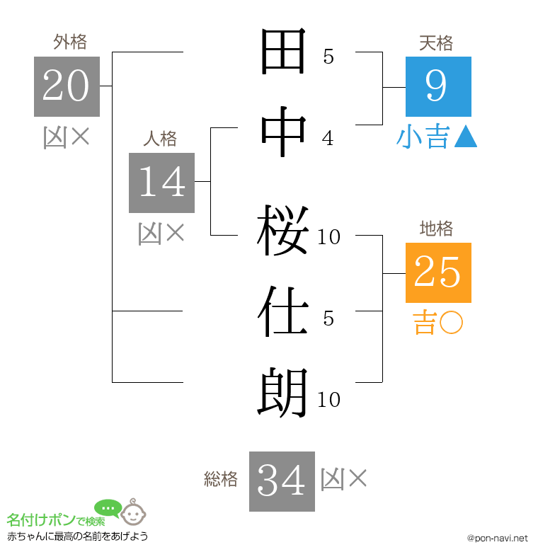 田中 桜仕朗さんの姓名判断結果