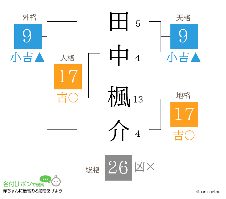 田中 楓介さんの姓名判断結果