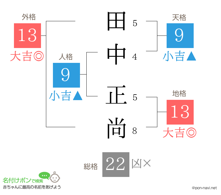 田中 正尚さんの姓名判断結果