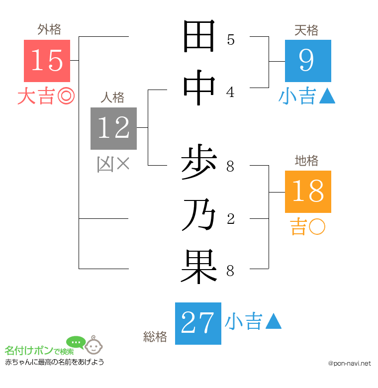 田中 歩乃果さんの姓名判断結果