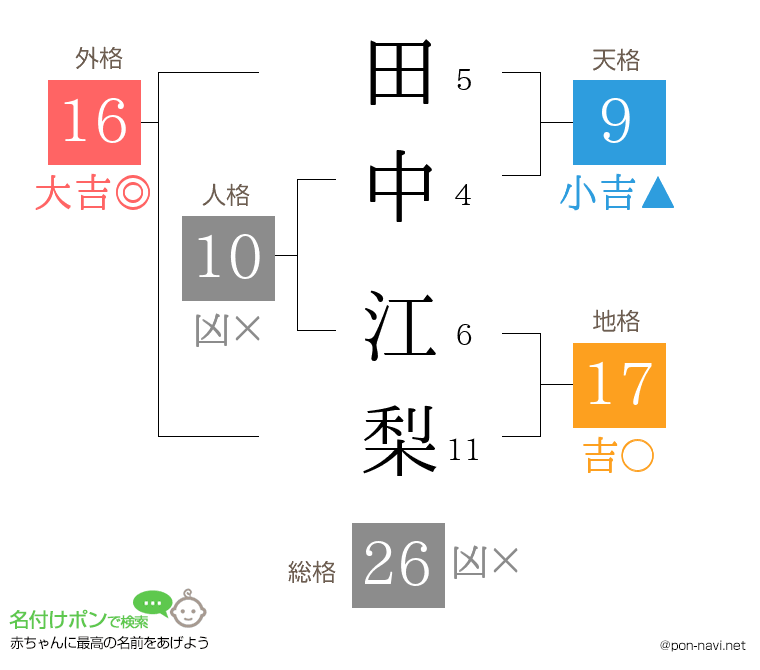 田中 江梨さんの姓名判断結果