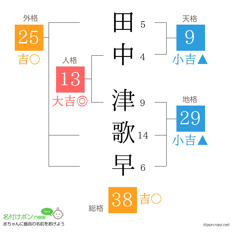 田中 津歌早さんの姓名判断結果