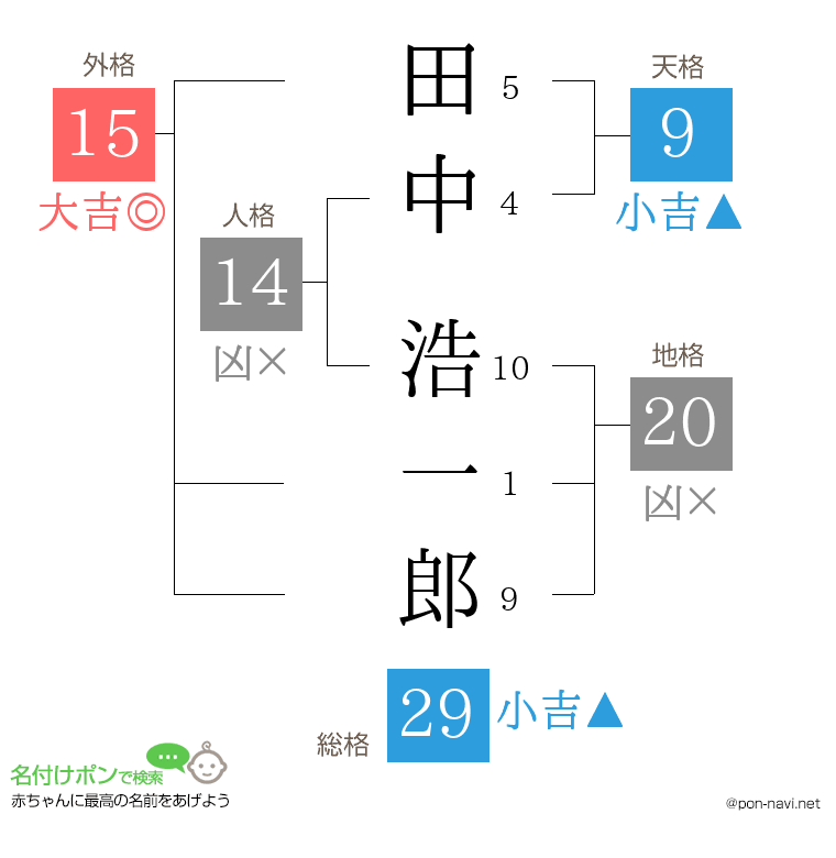 田中 浩一郎さんの姓名判断結果