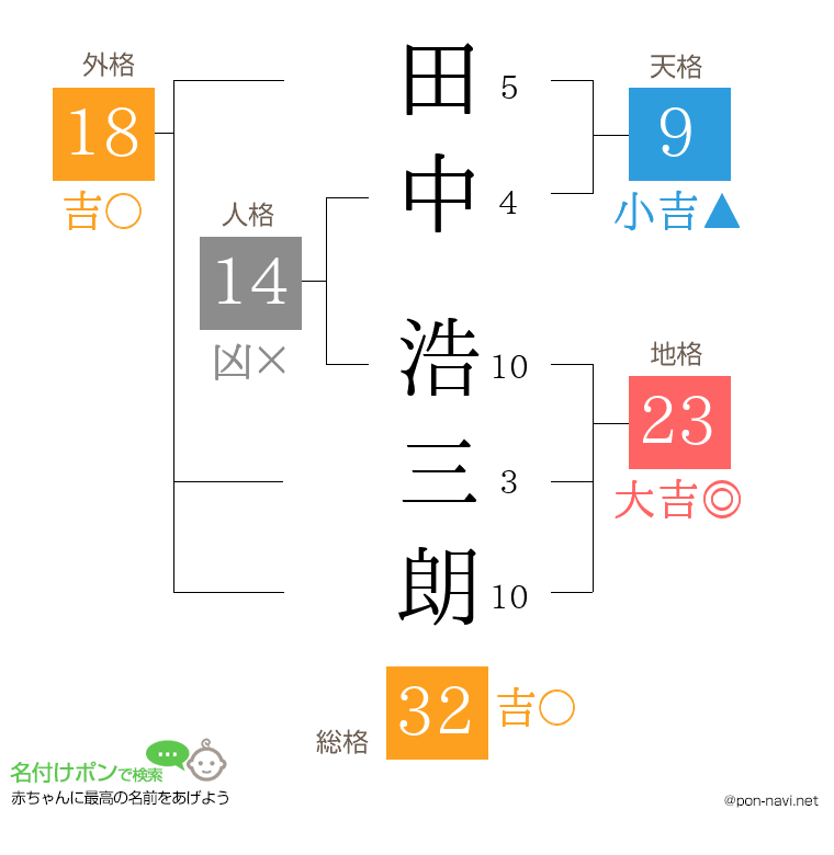 田中 浩三朗さんの姓名判断結果