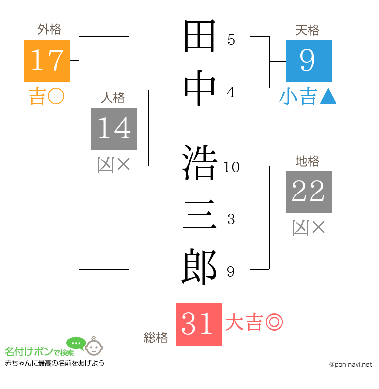 田中 浩三郎さんの姓名判断結果