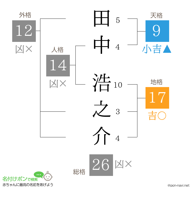 田中 浩之介さんの姓名判断結果