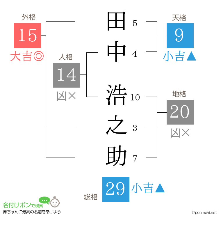 田中 浩之助さんの姓名判断結果