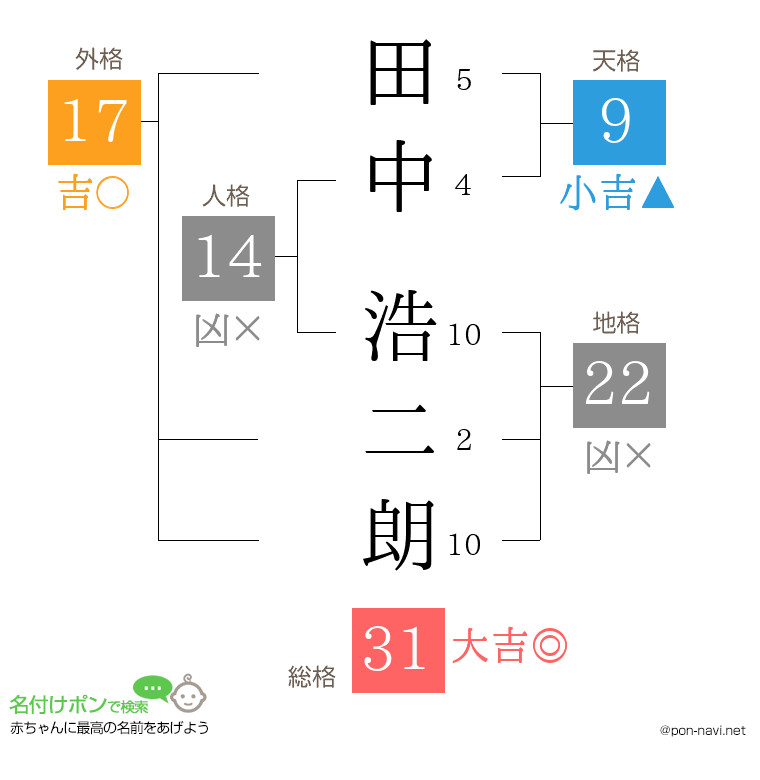 田中 浩二朗さんの姓名判断結果