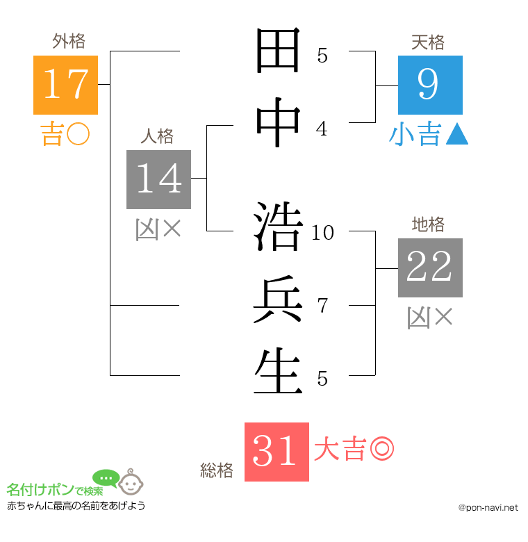 田中 浩兵生さんの姓名判断結果