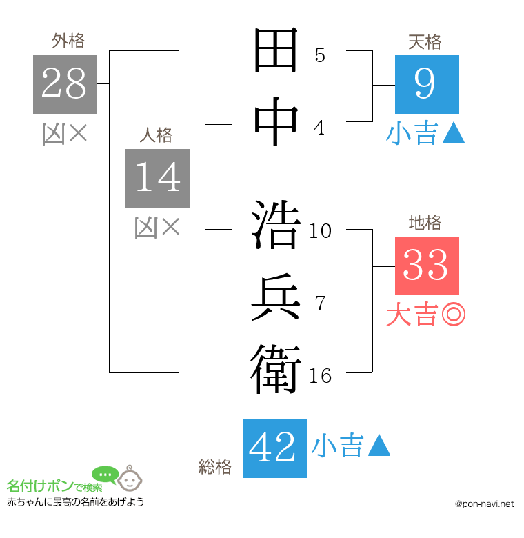 田中 浩兵衛さんの姓名判断結果