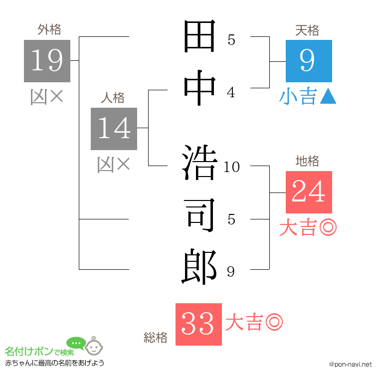 田中 浩司郎さんの姓名判断結果