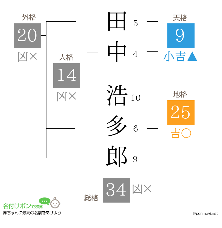 田中 浩多郎さんの姓名判断結果