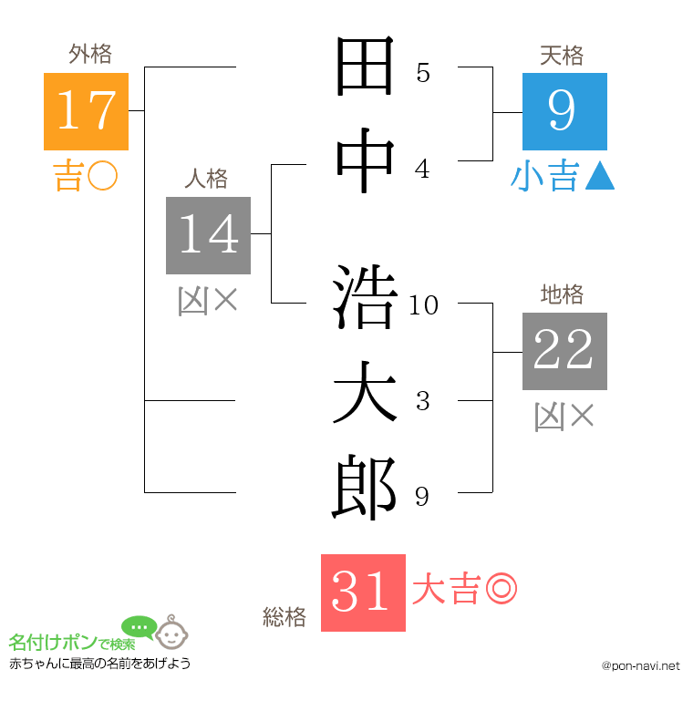 田中 浩大郎さんの姓名判断結果