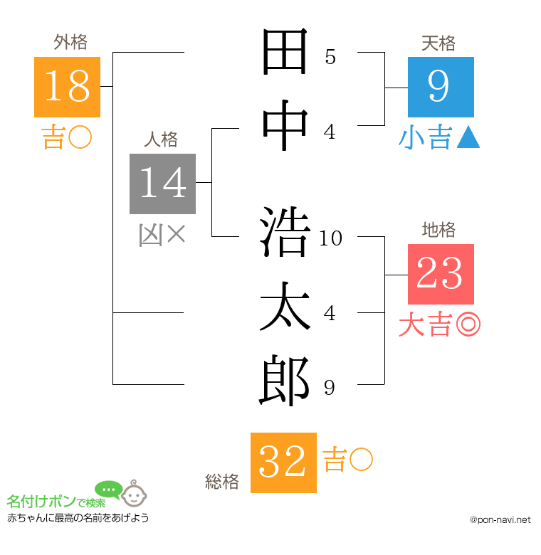 田中 浩太郎さんの姓名判断結果