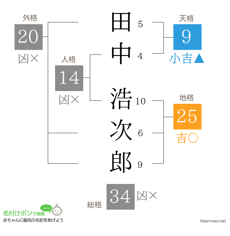 田中 浩次郎さんの姓名判断結果