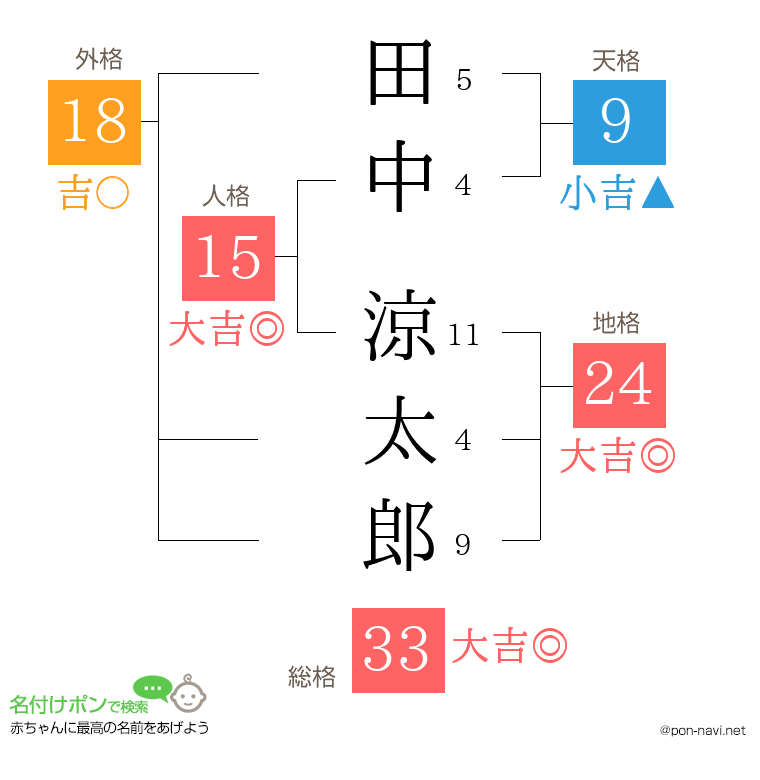 田中 涼太郎さんの姓名判断結果