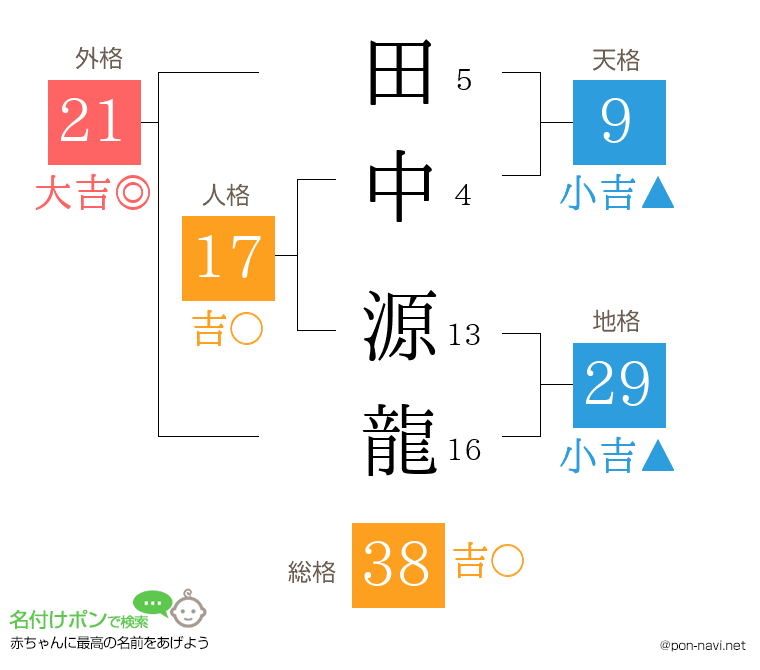 田中 源龍さんの姓名判断結果