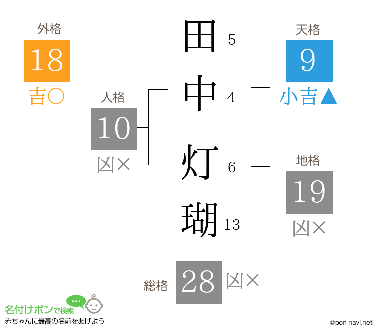 田中 灯瑚さんの姓名判断結果