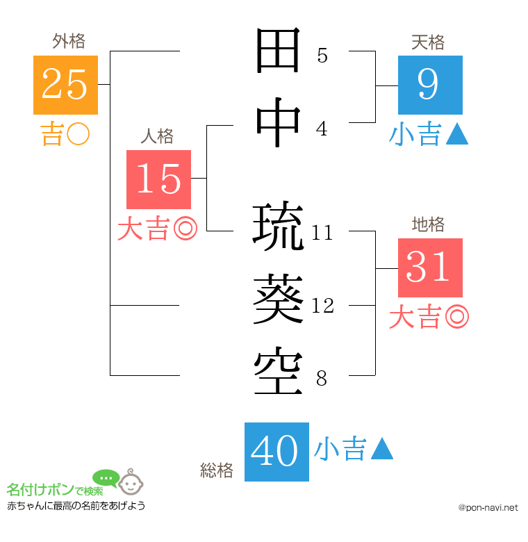 田中 琉葵空さんの姓名判断結果