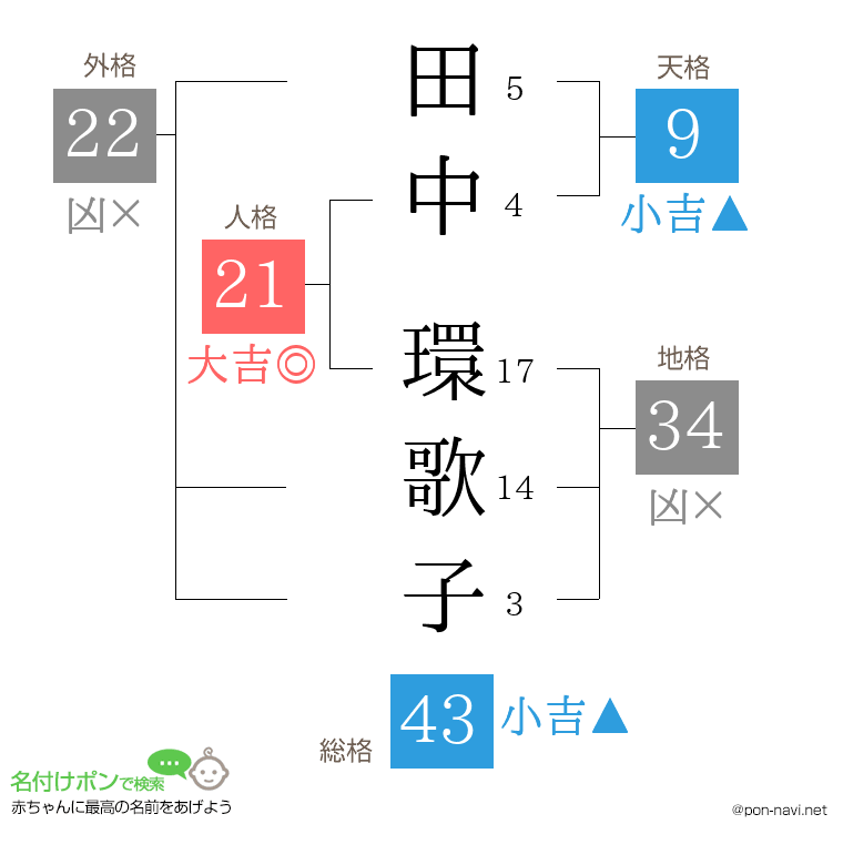 田中 環歌子さんの姓名判断結果