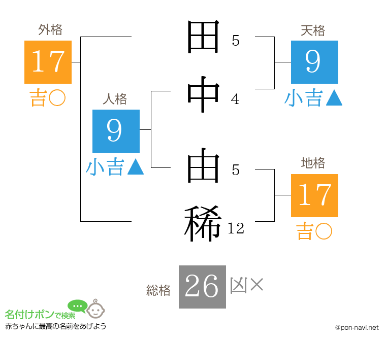 田中 由稀さんの姓名判断結果