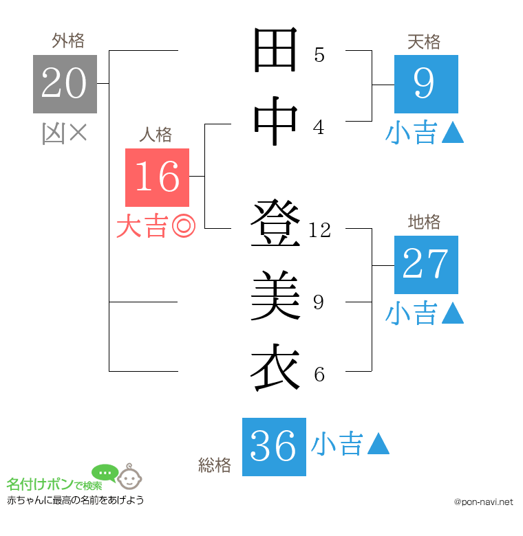 田中 登美衣さんの姓名判断結果