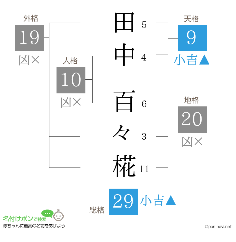田中 百々椛さんの姓名判断結果