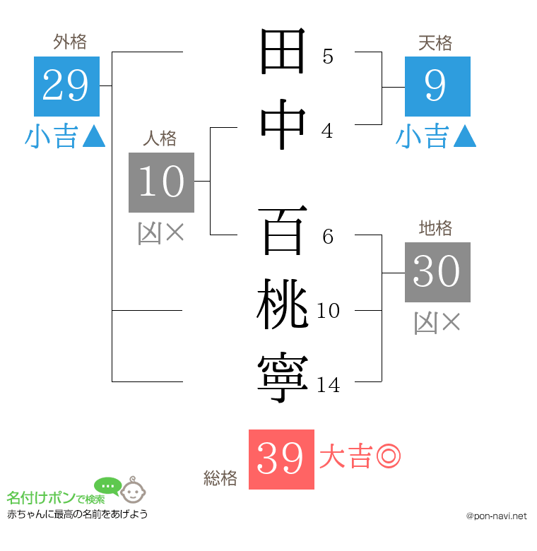 田中 百桃寧さんの姓名判断結果