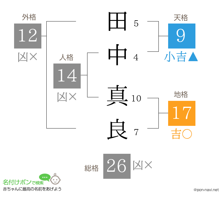 田中 真良さんの姓名判断結果