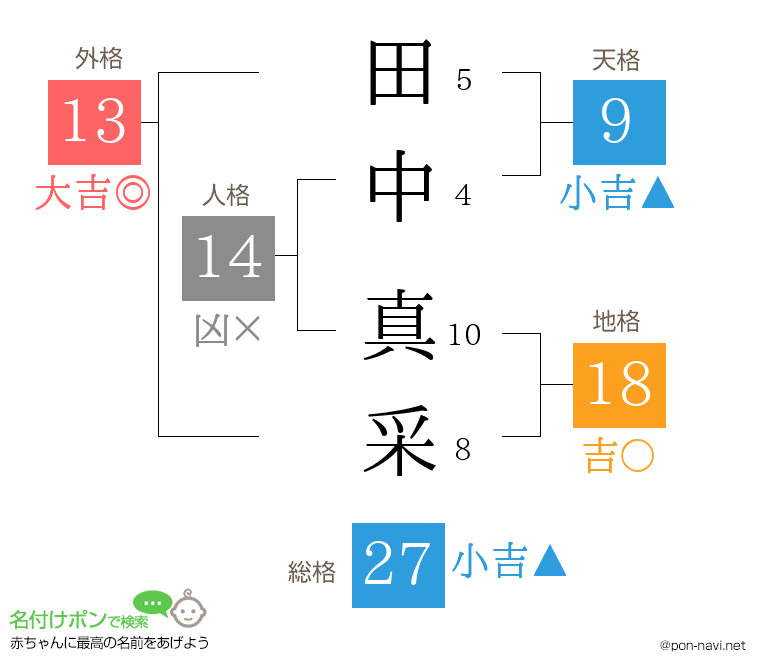 田中 真采さんの姓名判断結果
