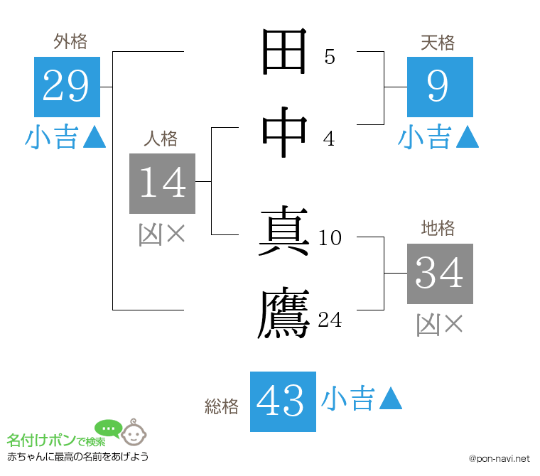 田中 真鷹さんの姓名判断結果