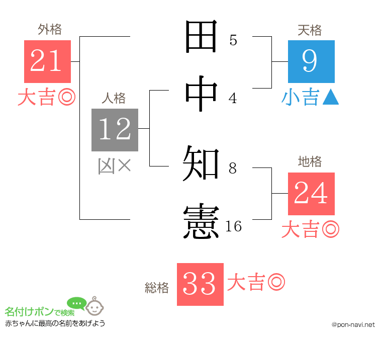田中 知憲さんの姓名判断結果