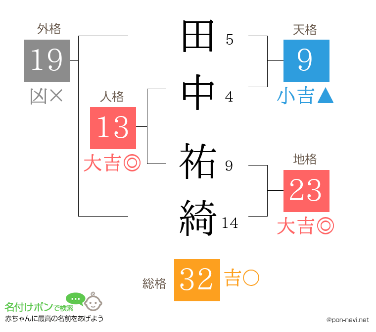 田中 祐綺さんの姓名判断結果