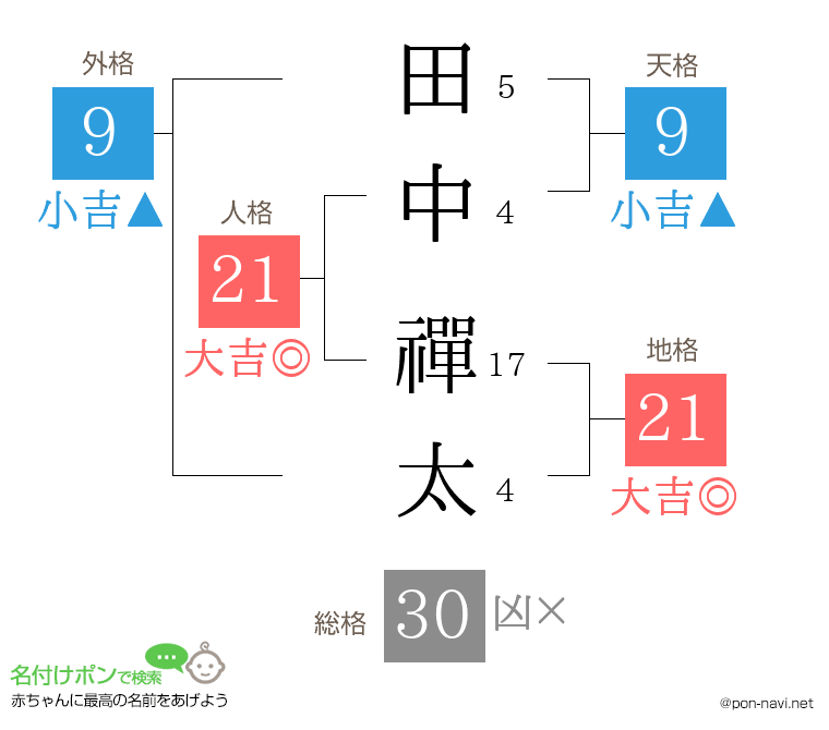 田中 禪太さんの姓名判断結果