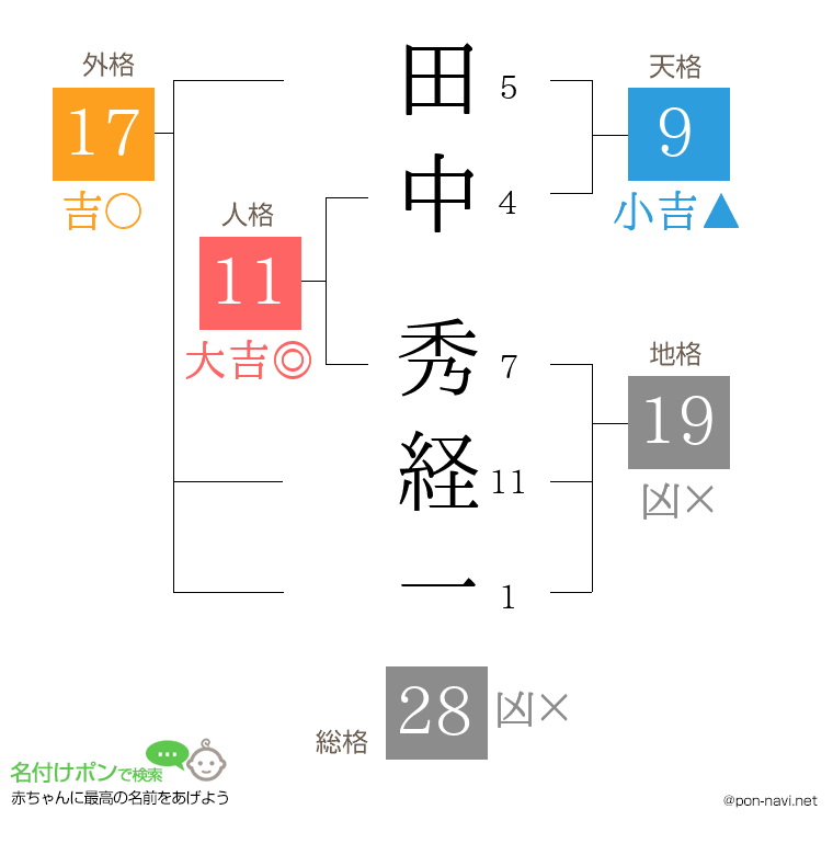 田中 秀経一さんの姓名判断結果