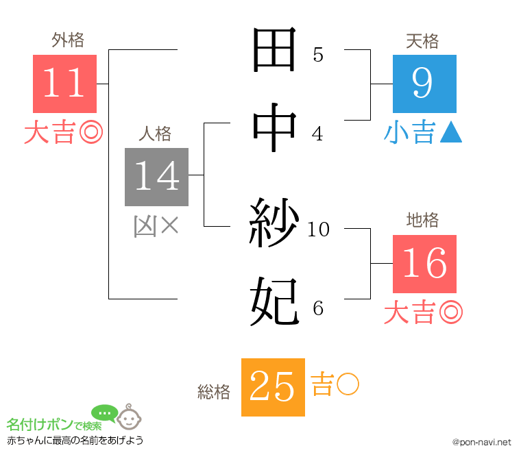 田中 紗妃さんの姓名判断結果