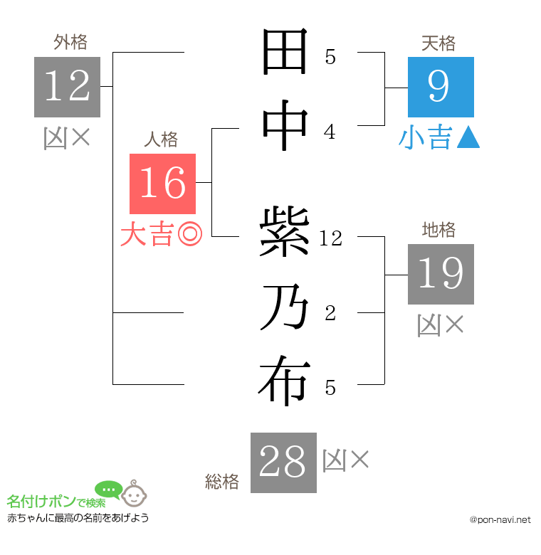田中 紫乃布さんの姓名判断結果