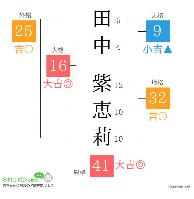 田中 紫恵莉さんの姓名判断結果