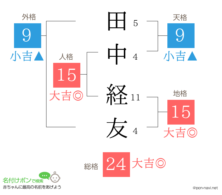 田中 経友さんの姓名判断結果