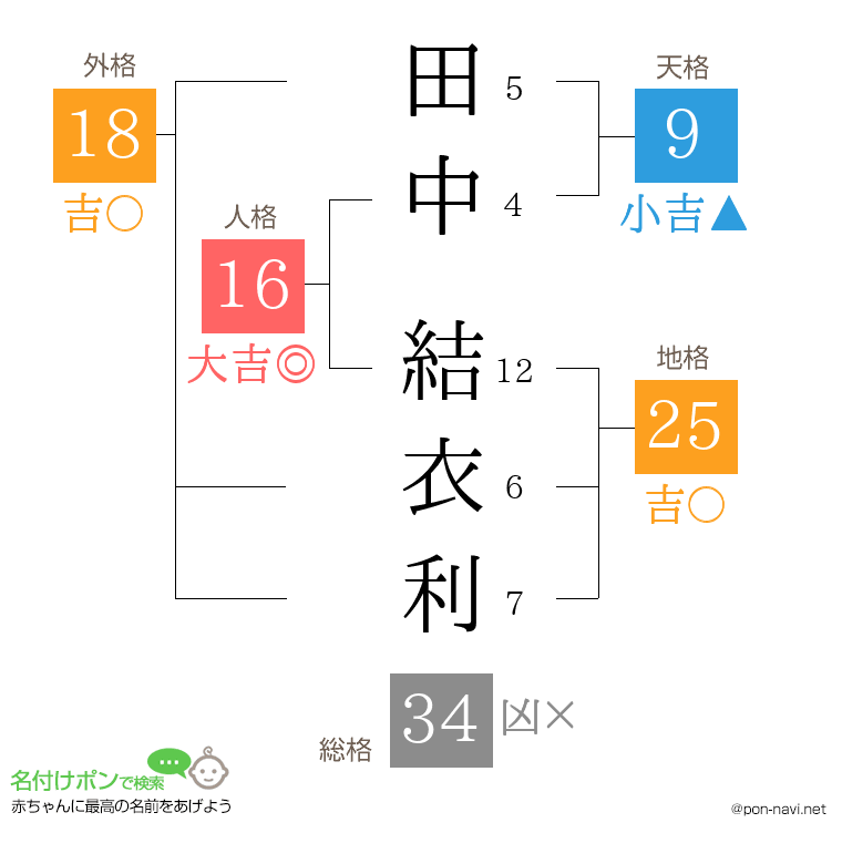 田中 結衣利さんの姓名判断結果
