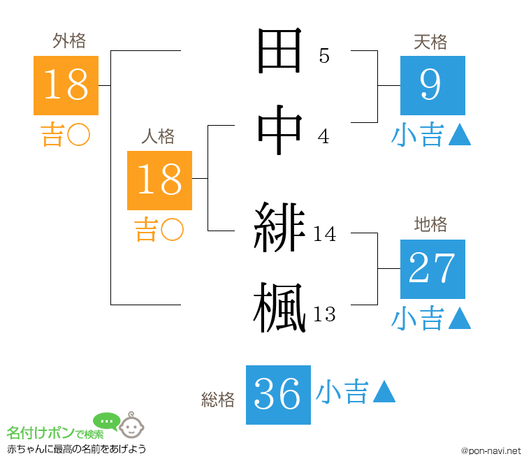 田中 緋楓さんの姓名判断結果