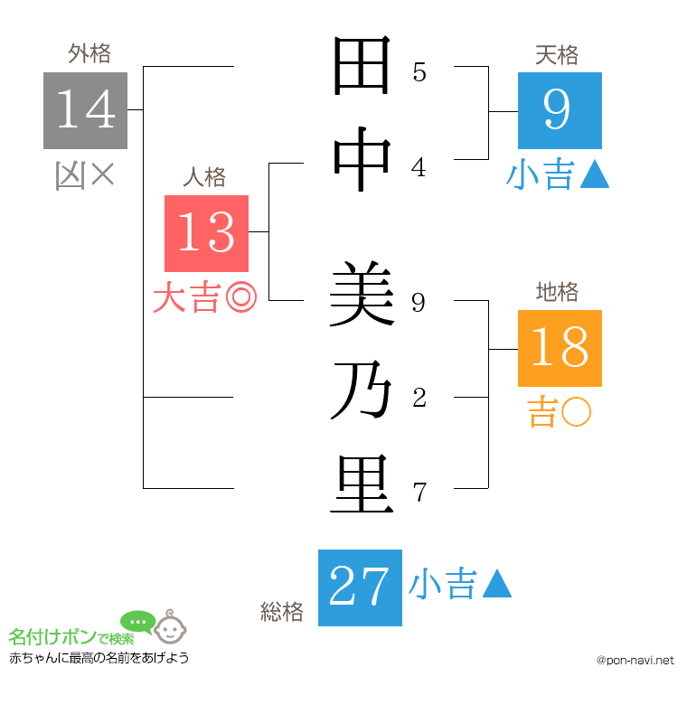 田中 美乃里さんの姓名判断結果