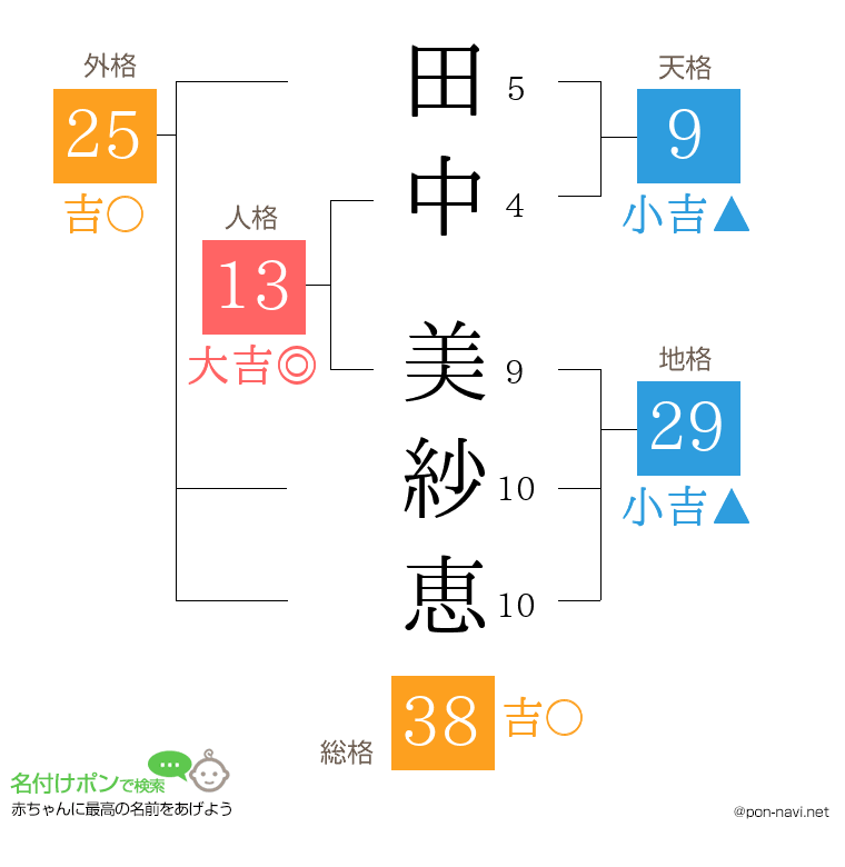 田中 美紗恵さんの姓名判断結果