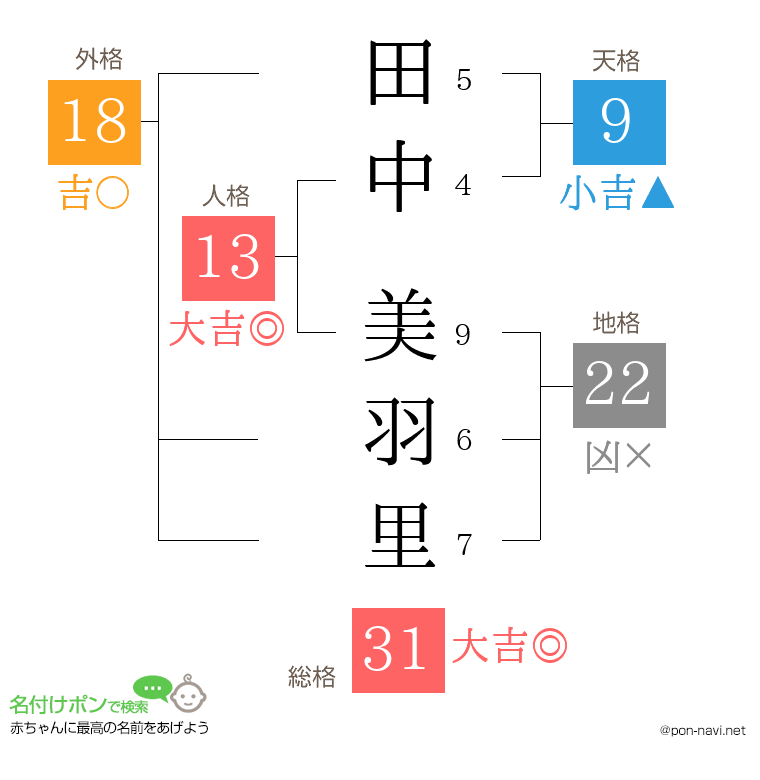 田中 美羽里さんの姓名判断結果