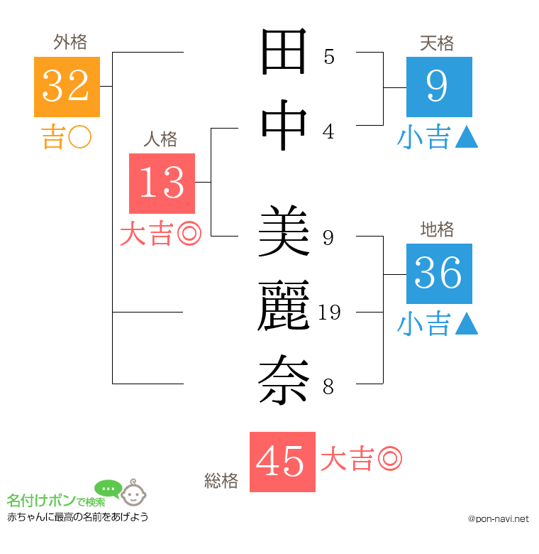 田中 美麗奈さんの姓名判断結果