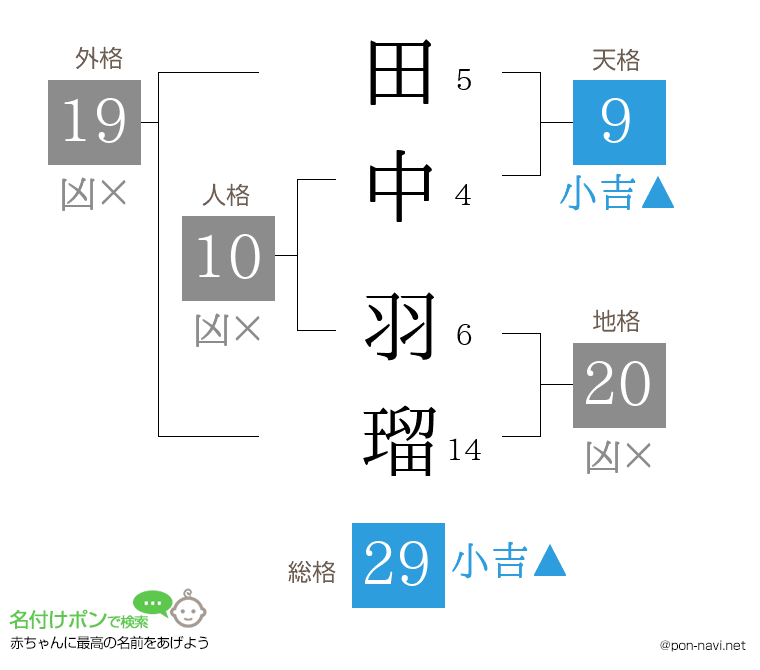 田中 羽瑠さんの姓名判断結果